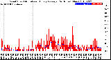 Milwaukee Weather Wind Speed<br>Actual and Hourly<br>Average<br>(24 Hours) (New)