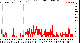 Milwaukee Weather Wind Speed<br>by Minute<br>(24 Hours) (New)