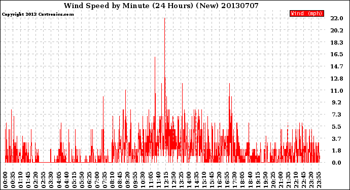 Milwaukee Weather Wind Speed<br>by Minute<br>(24 Hours) (New)