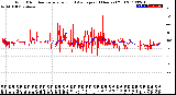 Milwaukee Weather Wind Direction<br>Normalized and Average<br>(24 Hours) (Old)