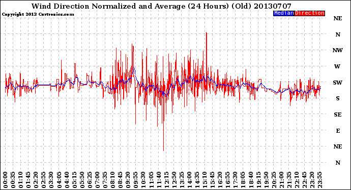 Milwaukee Weather Wind Direction<br>Normalized and Average<br>(24 Hours) (Old)