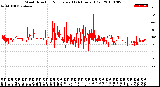 Milwaukee Weather Wind Direction<br>Normalized<br>(24 Hours) (Old)