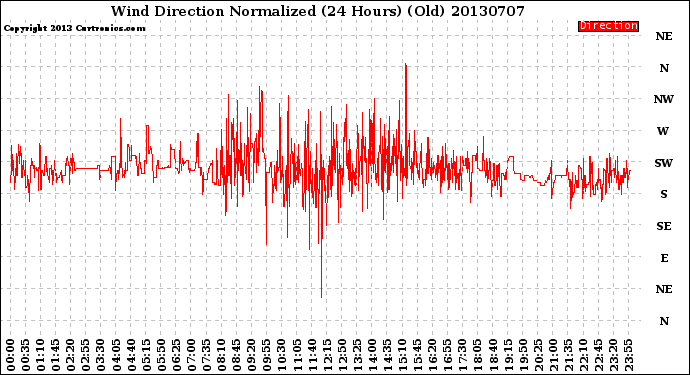 Milwaukee Weather Wind Direction<br>Normalized<br>(24 Hours) (Old)
