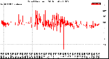 Milwaukee Weather Wind Direction<br>(24 Hours)