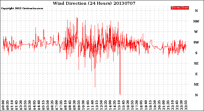 Milwaukee Weather Wind Direction<br>(24 Hours)