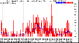 Milwaukee Weather Wind Speed<br>Actual and Median<br>by Minute<br>(24 Hours) (Old)