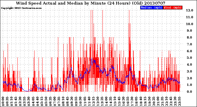 Milwaukee Weather Wind Speed<br>Actual and Median<br>by Minute<br>(24 Hours) (Old)