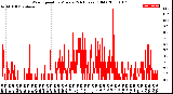 Milwaukee Weather Wind Speed<br>by Minute<br>(24 Hours) (Old)