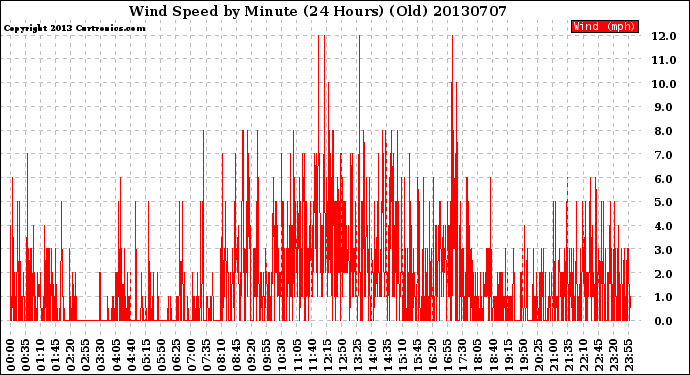 Milwaukee Weather Wind Speed<br>by Minute<br>(24 Hours) (Old)