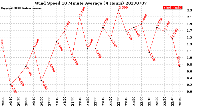 Milwaukee Weather Wind Speed<br>10 Minute Average<br>(4 Hours)