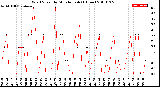 Milwaukee Weather Wind Speed<br>by Minute mph<br>(1 Hour)