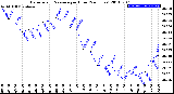 Milwaukee Weather Barometric Pressure<br>per Hour<br>(24 Hours)