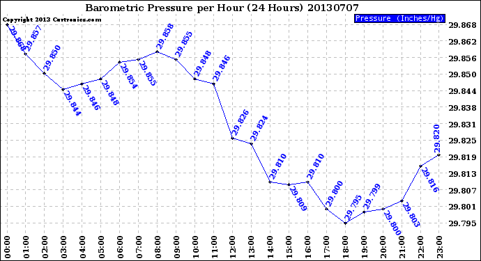 Milwaukee Weather Barometric Pressure<br>per Hour<br>(24 Hours)
