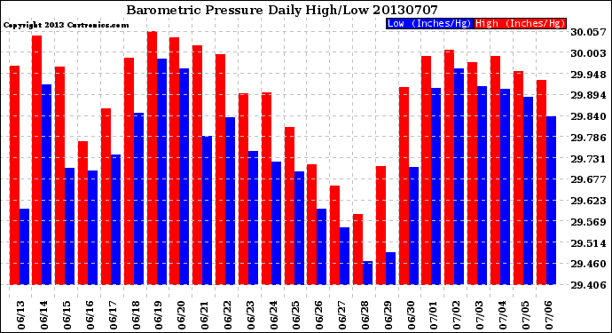 Milwaukee Weather Barometric Pressure<br>Daily High/Low