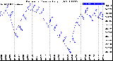 Milwaukee Weather Barometric Pressure<br>Daily High