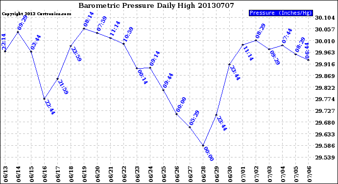 Milwaukee Weather Barometric Pressure<br>Daily High