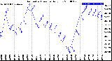 Milwaukee Weather Barometric Pressure<br>Daily Low