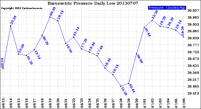 Milwaukee Weather Barometric Pressure<br>Daily Low