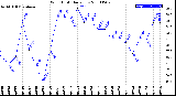Milwaukee Weather Wind Chill<br>Daily Low