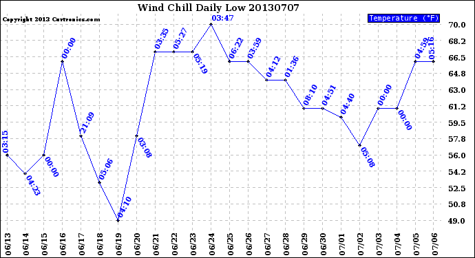 Milwaukee Weather Wind Chill<br>Daily Low