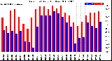 Milwaukee Weather Dew Point<br>Daily High/Low