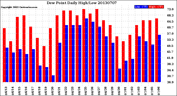 Milwaukee Weather Dew Point<br>Daily High/Low