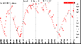 Milwaukee Weather Dew Point<br>Daily High