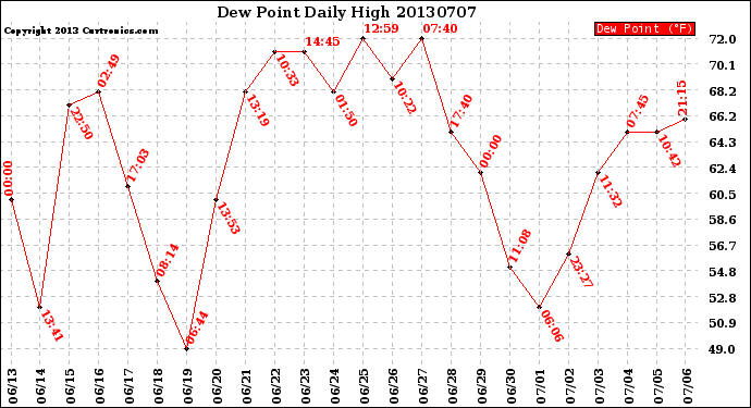 Milwaukee Weather Dew Point<br>Daily High