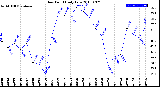 Milwaukee Weather Dew Point<br>Daily Low