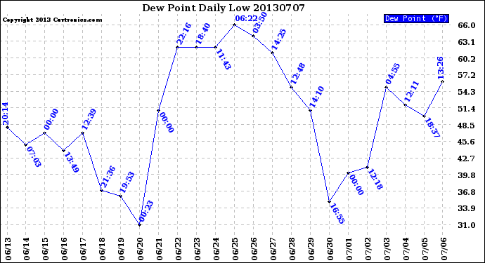 Milwaukee Weather Dew Point<br>Daily Low