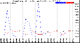 Milwaukee Weather Evapotranspiration<br>vs Rain per Day<br>(Inches)