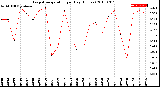 Milwaukee Weather Evapotranspiration<br>per Day (Inches)