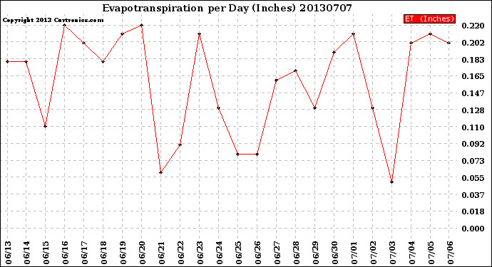 Milwaukee Weather Evapotranspiration<br>per Day (Inches)