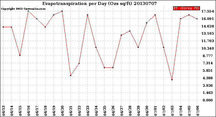 Milwaukee Weather Evapotranspiration<br>per Day (Ozs sq/ft)