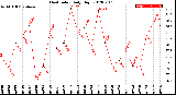 Milwaukee Weather Heat Index<br>Daily High