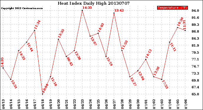 Milwaukee Weather Heat Index<br>Daily High