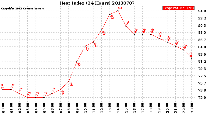 Milwaukee Weather Heat Index<br>(24 Hours)