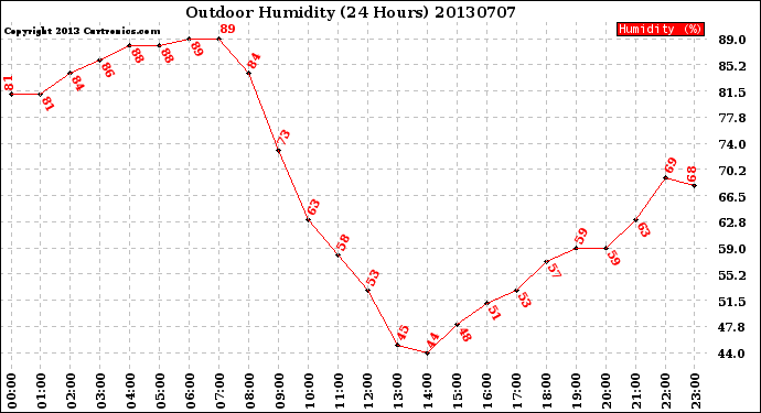 Milwaukee Weather Outdoor Humidity<br>(24 Hours)