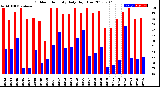 Milwaukee Weather Outdoor Humidity<br>Daily High/Low