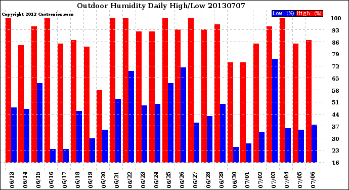 Milwaukee Weather Outdoor Humidity<br>Daily High/Low