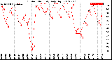 Milwaukee Weather Outdoor Humidity<br>Daily High