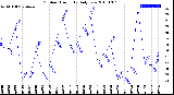 Milwaukee Weather Outdoor Humidity<br>Daily Low