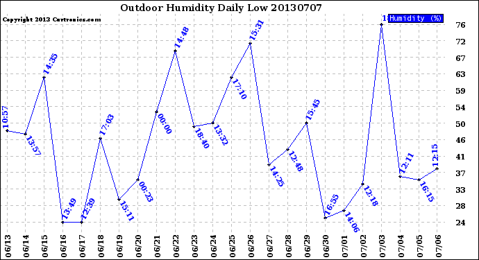 Milwaukee Weather Outdoor Humidity<br>Daily Low