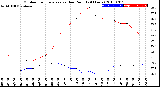 Milwaukee Weather Outdoor Temperature<br>vs Dew Point<br>(24 Hours)