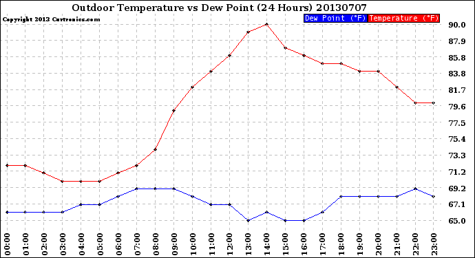 Milwaukee Weather Outdoor Temperature<br>vs Dew Point<br>(24 Hours)