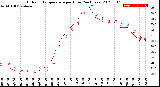 Milwaukee Weather Outdoor Temperature<br>per Hour<br>(24 Hours)