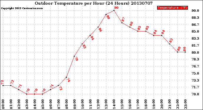Milwaukee Weather Outdoor Temperature<br>per Hour<br>(24 Hours)