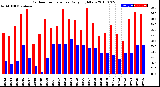 Milwaukee Weather Outdoor Temperature<br>Daily High/Low