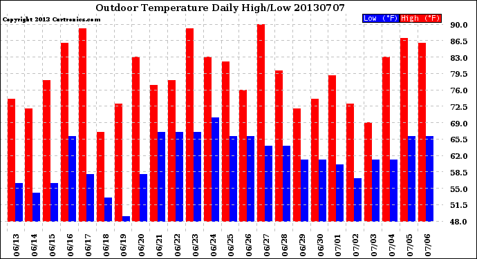 Milwaukee Weather Outdoor Temperature<br>Daily High/Low