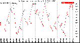 Milwaukee Weather Outdoor Temperature<br>Daily High